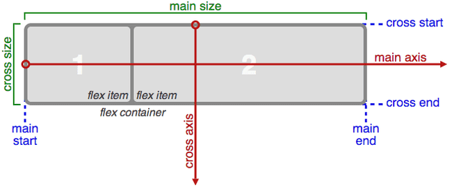 Flexbox axes